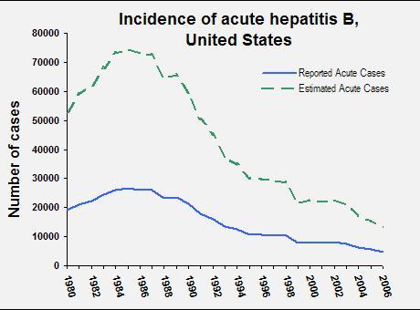 How effective is the vaccine? Begin to vaccine children The rate of new hepatitis B virus infection in U.S.