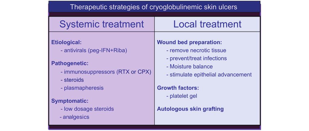 Page 6 of 11 Figure 4. Therapeutic strategy for treating cryoglobulinemic cutaneous ulcers should be based on both systemic and local treatments.