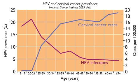 Cancer HPV