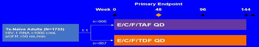 Mean (SD) Change from Baseline egfr* HIV-1 RNA <5 c/ml, % TAF: Phase 3 Study Design: Studies 14 and 111 Tx-Naïve Adults (N=1733) HIV-1 RNA 1 c/ml egfr 5 ml/min 1:1 n=866 n=867 E/C/F/TAF QD E/C/F/TDF