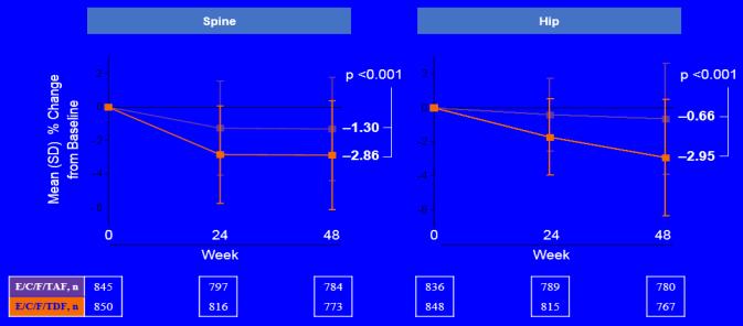 Mean (SD) % Change from Baseline Slide 21 of 38 Changes in Spine and Hip BMD Through Week 48 Studies 14 and 111: Week 48 Combined Analysis Spine