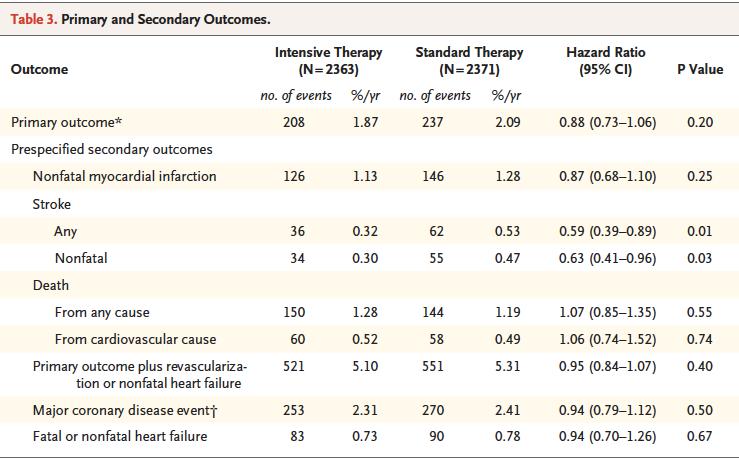 5 mmhg 119 mmhg ACCORD: Primary and Secondary Outcomes