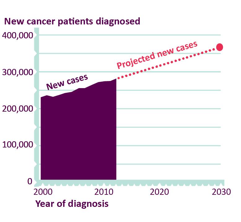 Context: More people are surviving cancer this is a success story!