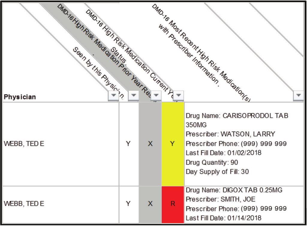 Understanding Your PCOR: Pharmacy Detail Report Tab (continued) DMD6 HRM Provides patient detail on HRM The information shown includes prescription details such as the HRM drug name, last fill date