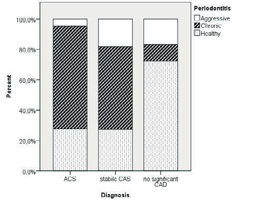 Vražić et al. Periodontal Disease and its Association with Coronary Artery Disease 17 pini bez značajnoga CAD-a uočena je mnogo manja prosječna vrijednost 5,00 ± 10,85.