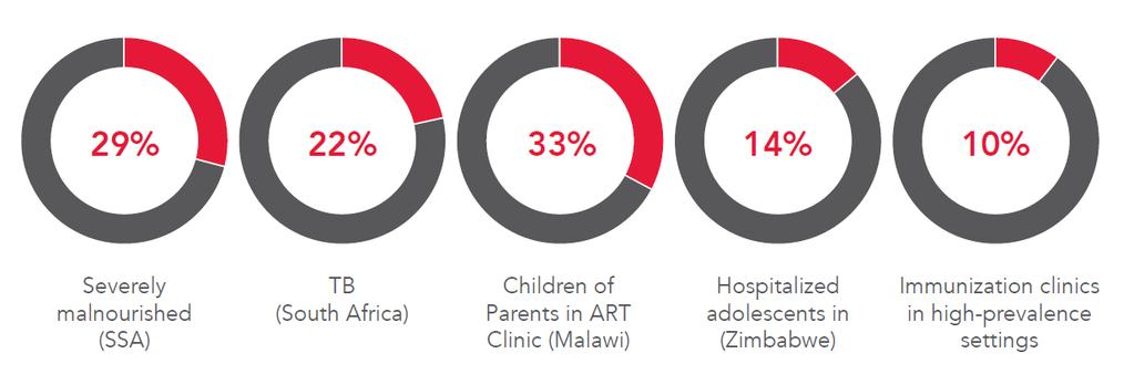 Finding the children: potential opportunities to offer HIV testing Sources: