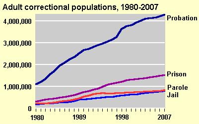 U.S. Correctional System In February 2000 the US reached a benchmark of 2 MILLION individuals in its prisons and jails.