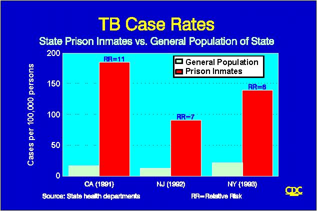 Tuberculosis in Jails & Prisons 1992-3 3 national survey: TB disease- 121/100,000, TB infection - 10% in jails and prisons (4% US population NHANES)