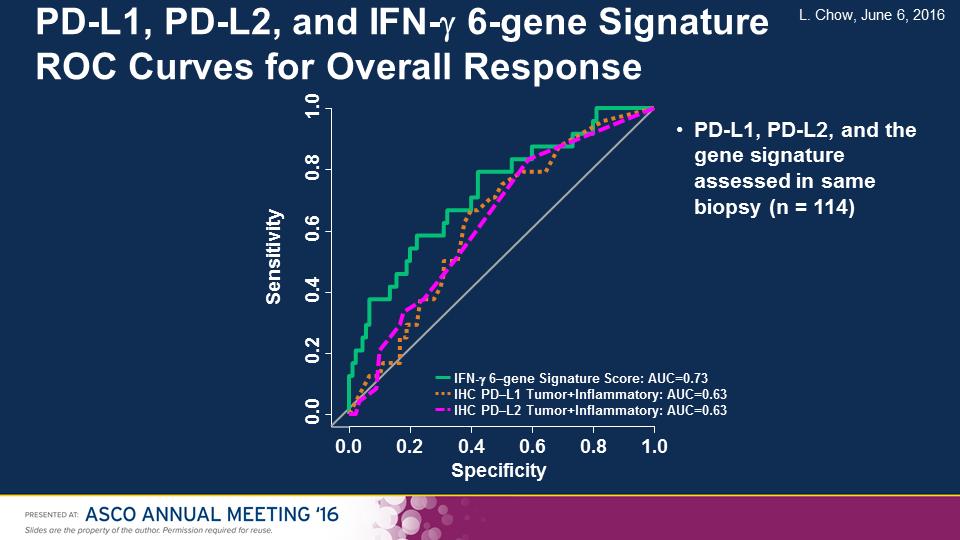 Biomarker for response PD-L1 is used Non consensus in detection methods Lacking definition of