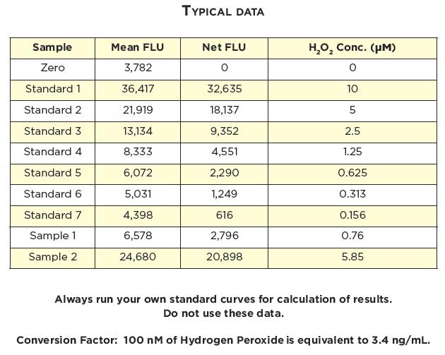 CALCULATION OF RESULTS Average the duplicate FLU readings for each standard and sample.