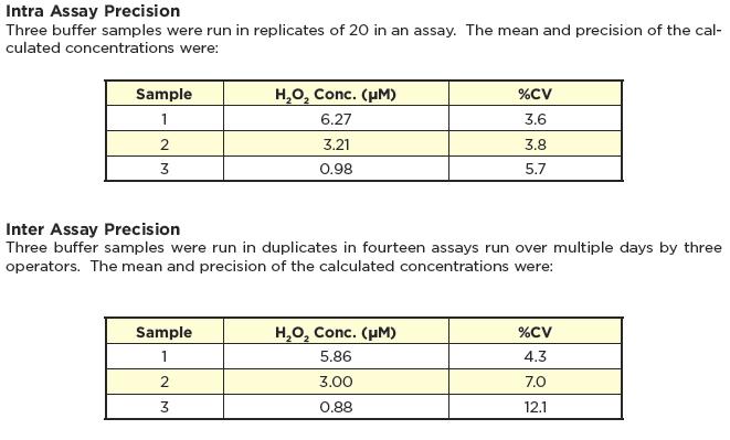 SAMPLE VALUES Four human plasma samples were tested in the assay. Samples were diluted 10-20 fold and run in the assay. Values ranged from 3.0 to 8.0 pmol/ml with an average for the samples of 5.