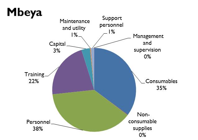Personnel costs per VMMC are significantly higher in Iringa and Mbeya ($18.57 and $18.06) compared with Kagera ($12.16).