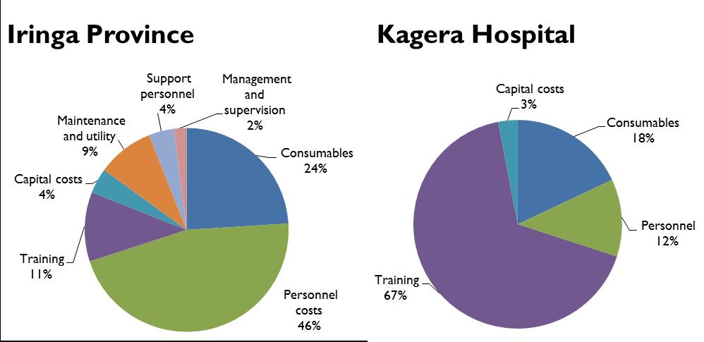 Figure 4. Key cost drivers in the campaign model Table 8.