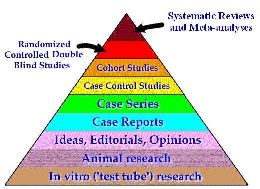 Evidence Pyramid The best evidence also is the least