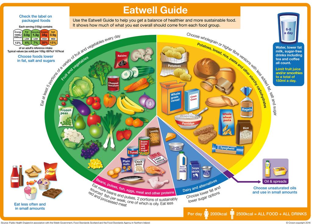 1 The Eatwell Guide Public Health England recommends we should: Eat at least five portions of a variety of fruit and vegetables every day.