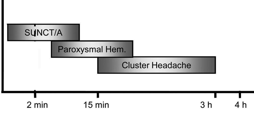 SUNCT/SUNA Paroksizmalna hemikranija Cluster glavobolja Slika 4, Razlike u trajanju napadaja TAG Učestalost pojavljivanja napadaja je jedan od najbitnijih dijagnostičkih parametara.