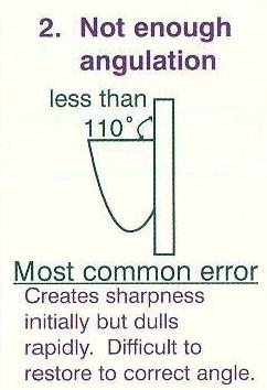 Sharpening Depends on Angulation Not enough angulation (ie <110*) (most common