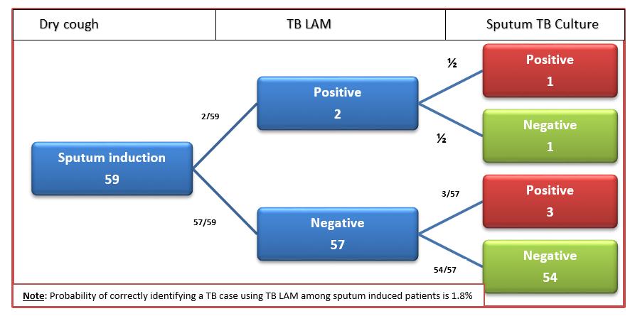 Table 9: Status of true positive TB LAM among those unable to serve sputum spontaneously classified by CD4 cell count, ART status and Gender TB LAM test CD4 cell count category ART status Gender <100