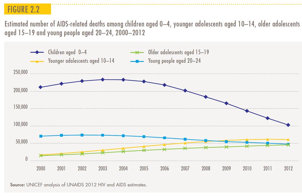What happens in Adolescents? UNICEF Towards an AIDS-free generation. Children and AIDS, Sixth Stocktaking Report 2013.