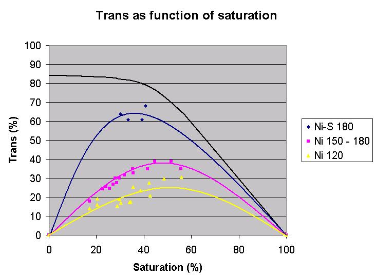 Trans Fatty Acid formation in