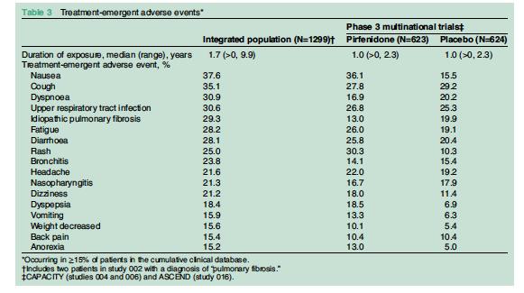 Fatigue, no good studies on prevalence In Nintedanib trials Fatigue in < 10% of patients placebo arm and treatment arm In Pirfenidone trials Fatigue in 19% of patients placebo arm and 26% treatment