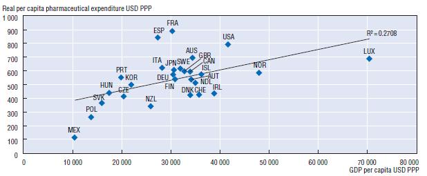 Comparing Prices and Total Pharmaceutical Expenditure Spain and France have the highest per capita