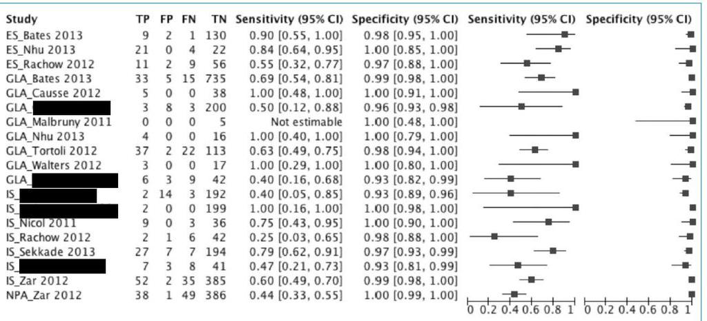 Xpert MTB/RIF accuracy for respiratory samples Pooled sensitivity for both ES/IS and GLA were 66% (single Xpert) vs.