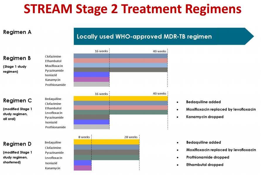 STREAM (Evaluation of a Standardised Treatment REgimen of Antituberculosis drugs for