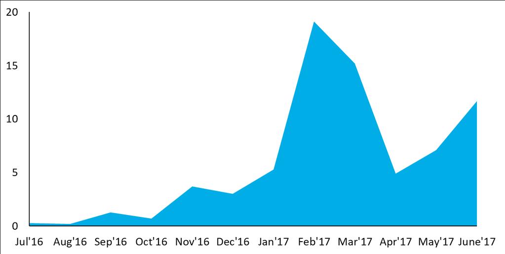 FINANCIALS TRVX was upgraded to the main list on OSE in March, and has showed a positive trend in share turnover in 2017 Development in daily average share turnover (NOK million / day)* NOK ~1b