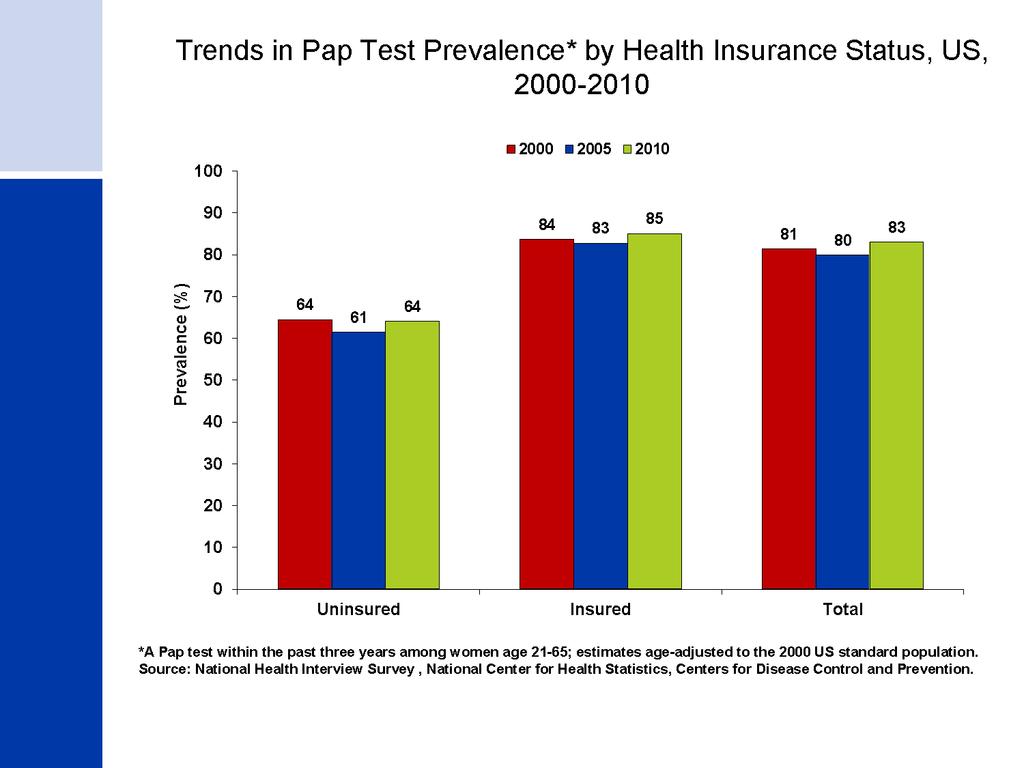 Trends in Pap Test Prevalence* by