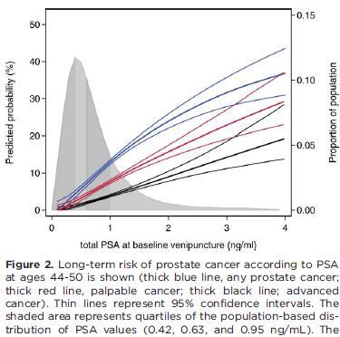 Long term prostate cancer prediction PSA measured at age 44-50 predicts long term risk of prostate