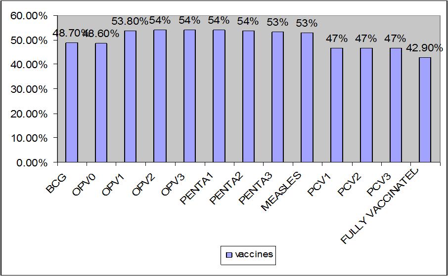 Immunization coverage in children aged between 12-23 months Five hundred and forty one (85.9%) of the children participated in this study were ever took one or more of the nine vaccines and 14.
