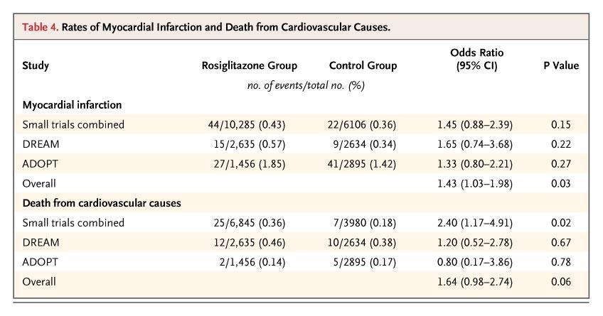 Rates of Myocardial Infarction and Death from Cardiovascular Causes