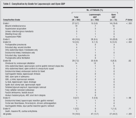 Complication of Lap Gastric Bypass (n = 44) % Complications 1 Grade I - events carrying minor risks ; requiring only bedside interventions Grade IIa - events requiring use of drug therapy or blood