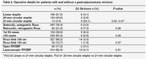 Takata, et al. Obesity Surgery, 7; 17:878-884.