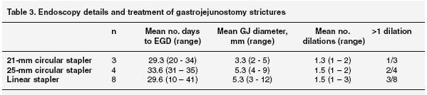 Predictors of G-J Stricture after Gastric Bypass Complications after Bariatric Surgery GASTRIC BYPASS GASTRIC BAND 1. G-J Stricture. Bleeding. Fistula 4. SBO 5. Gastric Erosion 6. Gastric Slippage 7.