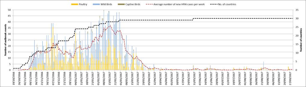 Additional epidemiological analyses: H5N8 Epidemic situation update (data to 30 th Sept 2017) Number of H5 HPAI outbreaks by date from 19 th October 2016 to 30 th September 2017 Virus