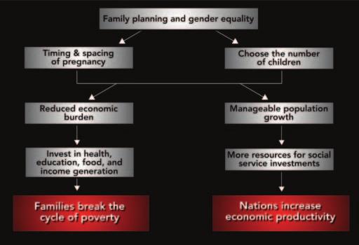 Together, family planning, using both modern and traditional methods, and gender equality lead to poverty reduction and economic growth both at the family level and at the national level.