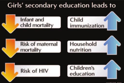 Secondary education is critical to starting women on a path to improved health and wealth for themselves, as well as their families and children.