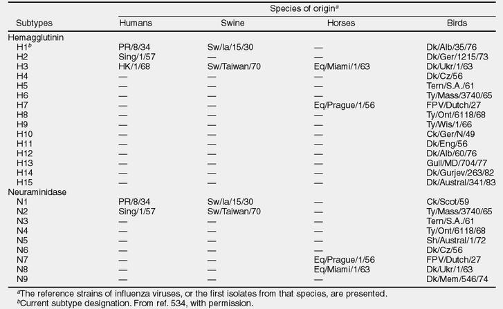 Các phân típ H, N ở các loài Fields Virology, 4th ed, Knipe