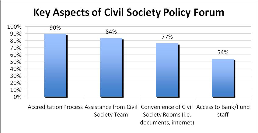 2. Logistics of Civil Society Policy Forum Participants were asked to assess the logistics of the CS Forum on a scale of 1 to 5, with 5 being the highest (question # 2).