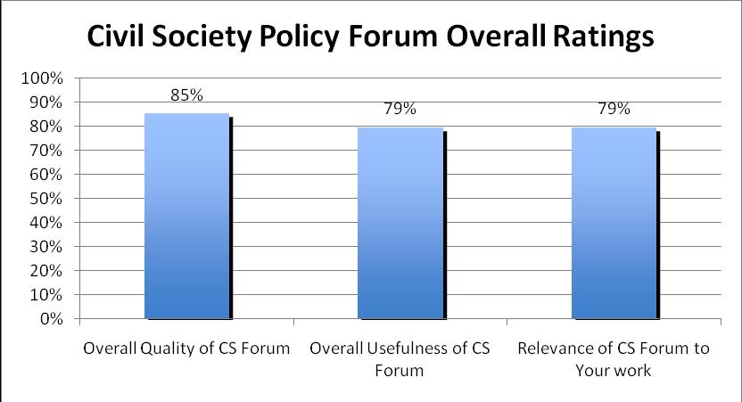5. Comments on What Worked Best Respondents provided a variety of responses to the open question What worked best in the Civil Society Policy Forum (Question #5).