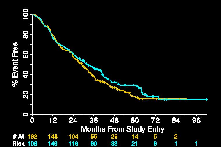 Overall Survival by Arm (All RAS Wild Type FOLFOX Patients) Lenz et al.