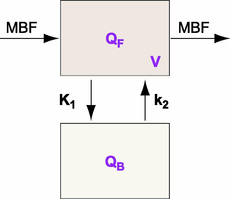 Compartment Models for Tracers of MBF Estimates
