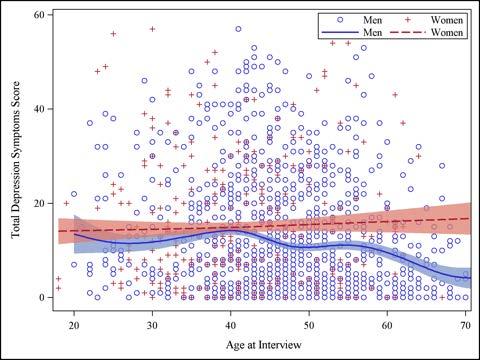 Results: Age and Depression Scores (Multivariate Analysis) Women 40