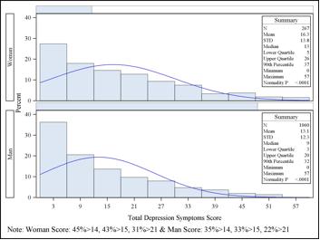 Results: Normogram of CES-D Scores: Women vs. Men Men Women Women had higher CES-D scores vs. men (median, IQR): 13 [5-26] vs. 9 [3-20], p = 0.0004).