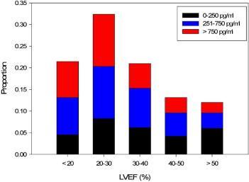 Does BNP help for Diagnosis? Figure 1. Distribution of Patients in the 5 LVEF Groups for BNP.