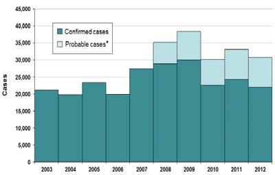 Distribution of Lyme Disease, US Temporal Patterns of Lyme Disease Reported Cases of Lyme Disease by Year, United States, 2003-2012 Content source: Centers for
