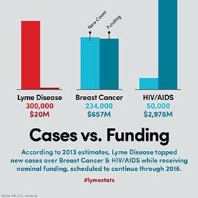 Prevalence of Lyme Disease County