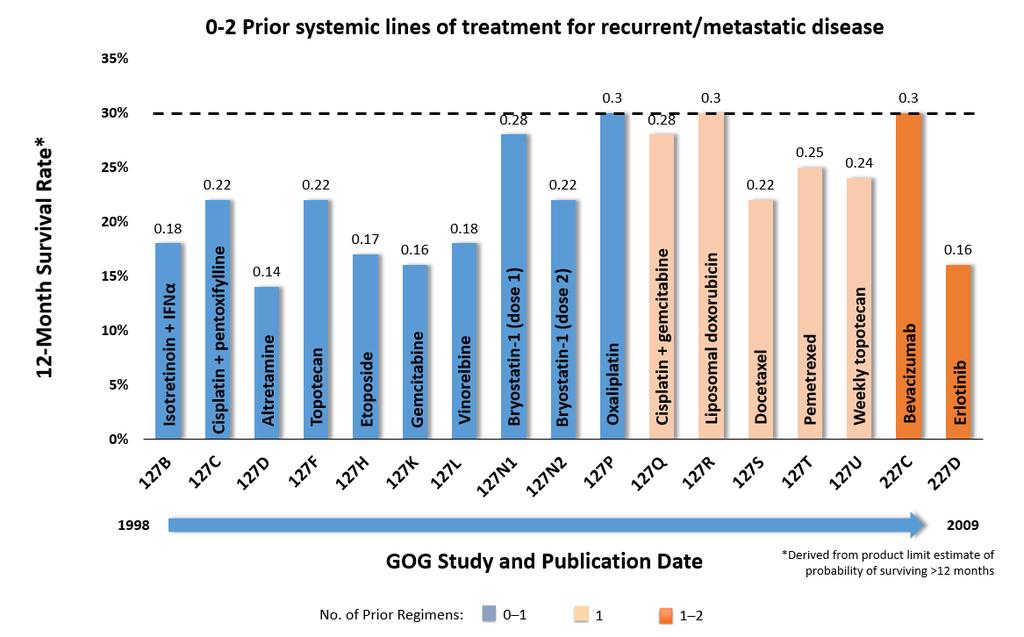 The GOG experience: 12-month milestone survival rates in pretreated PRmCC GOG, Gynecologic Oncology Group, now NRG Oncology; PRmCC, persistent/recurrent metastatic cervical cancer. Tewari KS, et al.